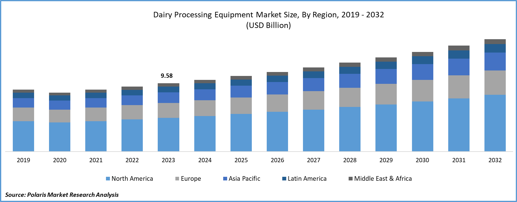 Dairy Processing Equipment’s Market Size